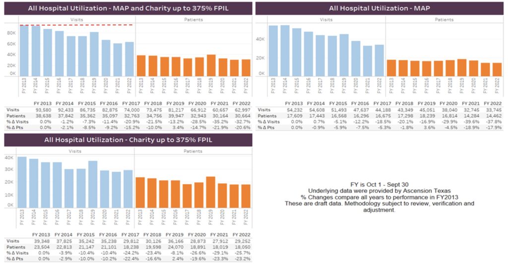 Utilization charts show the decline in patients seen and patient encounters provided by Ascension since 2013.